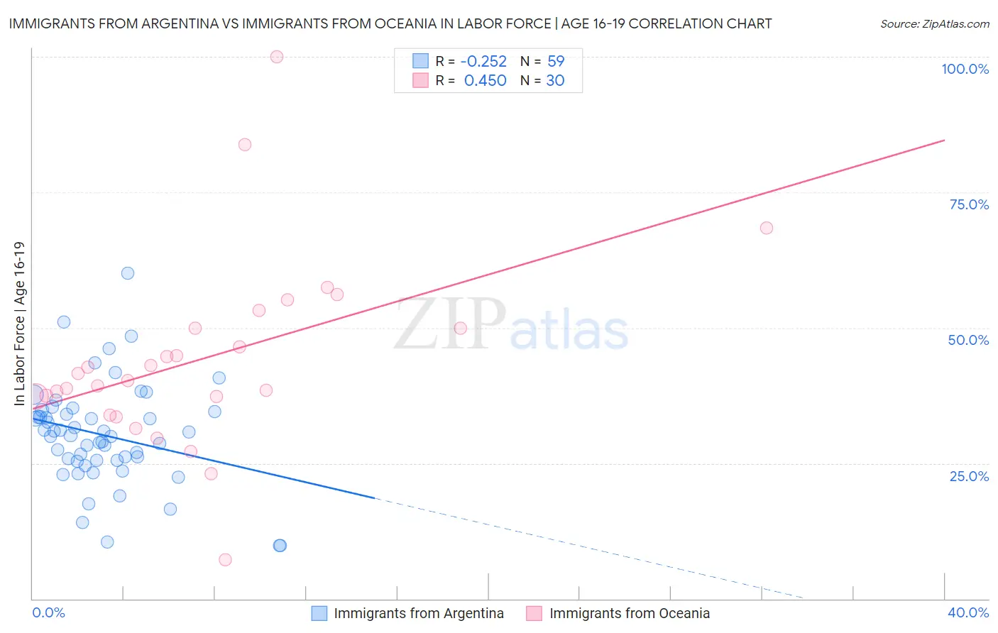 Immigrants from Argentina vs Immigrants from Oceania In Labor Force | Age 16-19