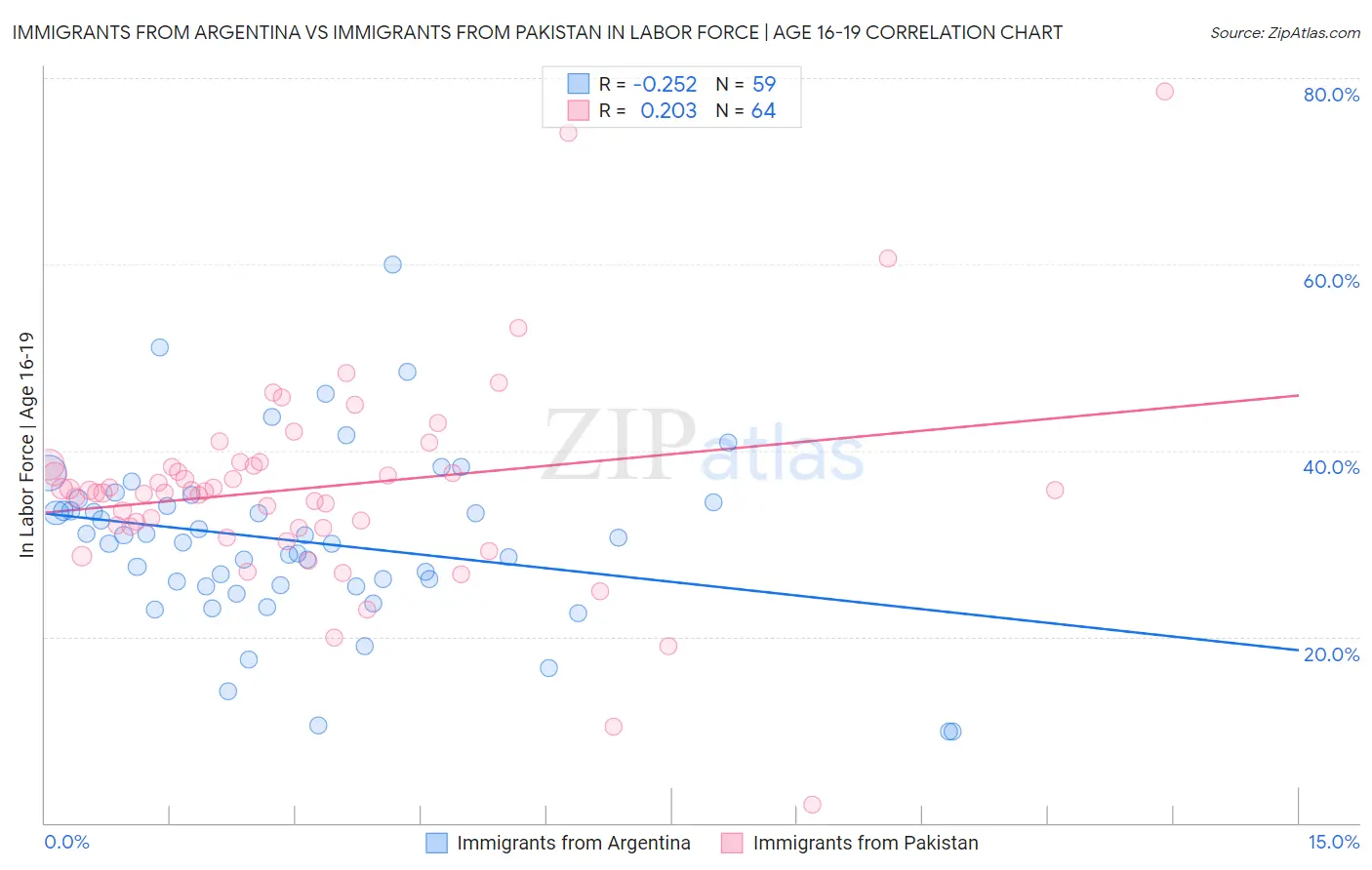 Immigrants from Argentina vs Immigrants from Pakistan In Labor Force | Age 16-19