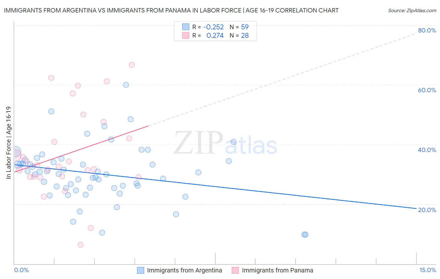 Immigrants from Argentina vs Immigrants from Panama In Labor Force | Age 16-19