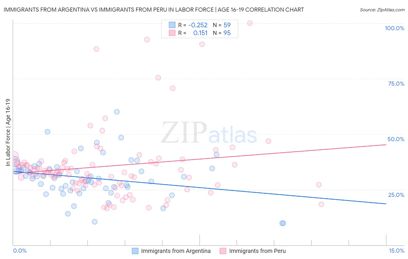 Immigrants from Argentina vs Immigrants from Peru In Labor Force | Age 16-19