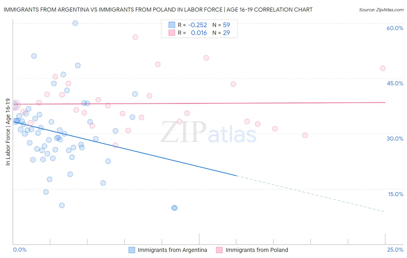 Immigrants from Argentina vs Immigrants from Poland In Labor Force | Age 16-19