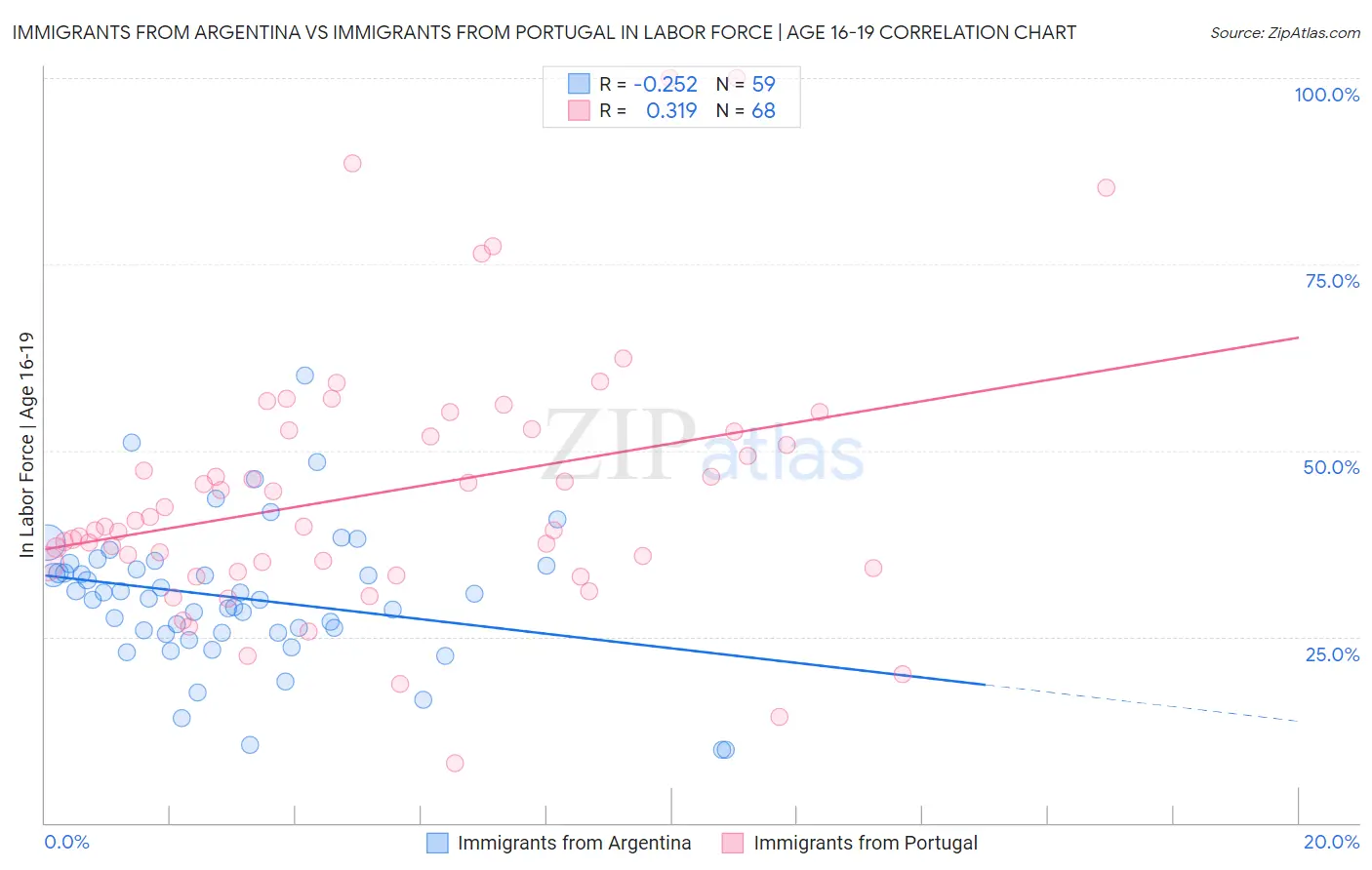 Immigrants from Argentina vs Immigrants from Portugal In Labor Force | Age 16-19