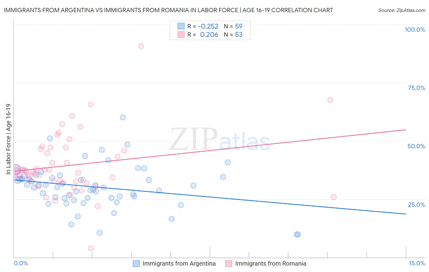 Immigrants from Argentina vs Immigrants from Romania In Labor Force | Age 16-19