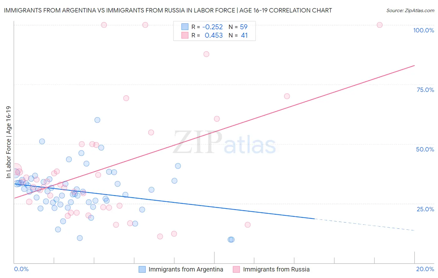 Immigrants from Argentina vs Immigrants from Russia In Labor Force | Age 16-19