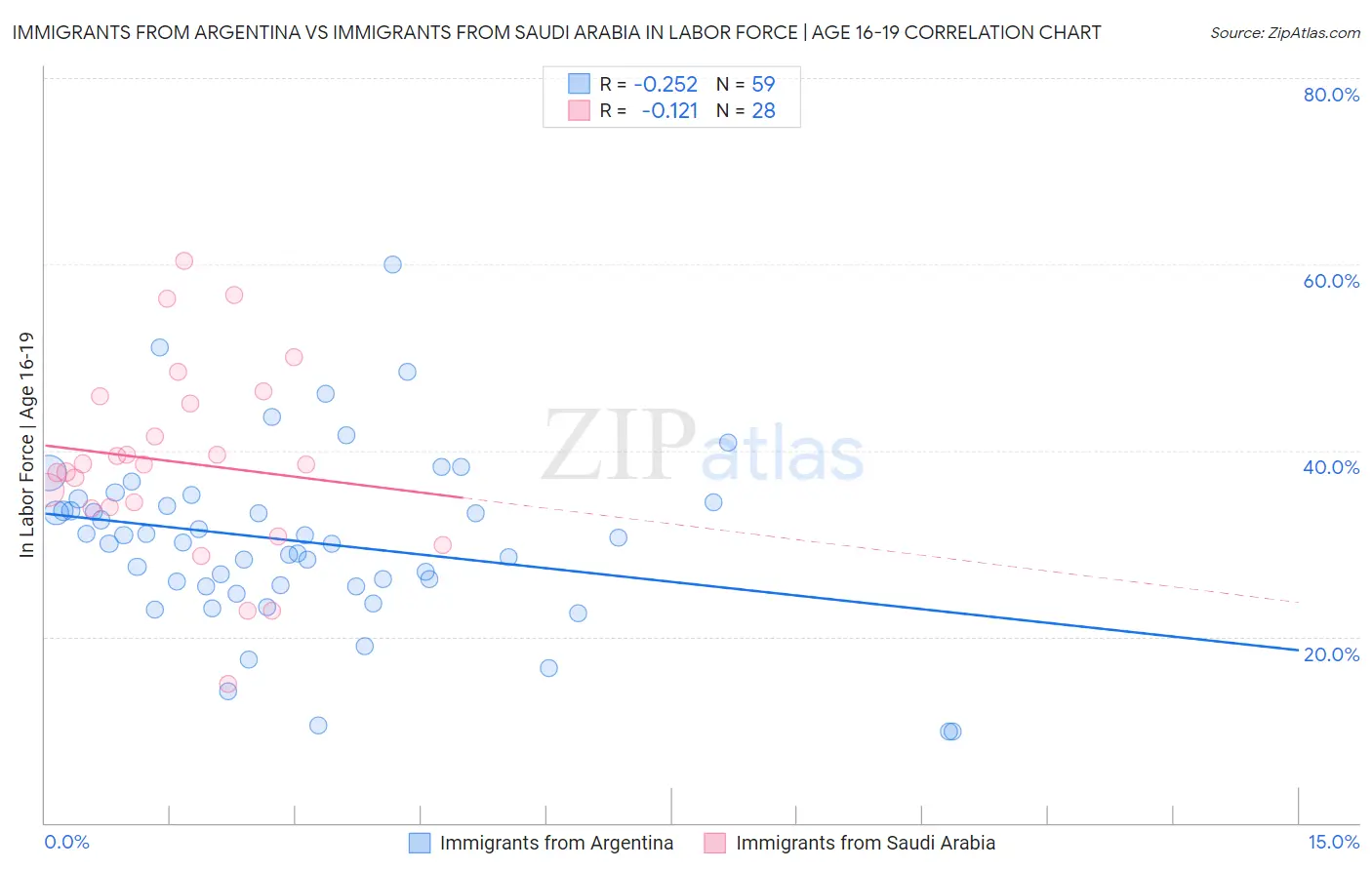 Immigrants from Argentina vs Immigrants from Saudi Arabia In Labor Force | Age 16-19