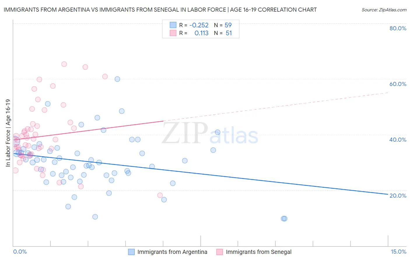 Immigrants from Argentina vs Immigrants from Senegal In Labor Force | Age 16-19