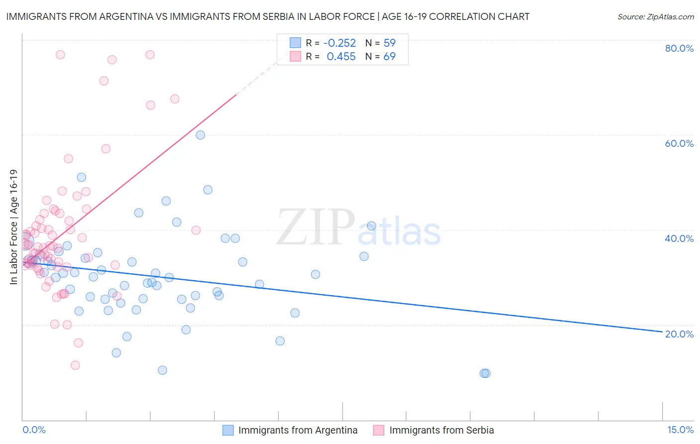 Immigrants from Argentina vs Immigrants from Serbia In Labor Force | Age 16-19