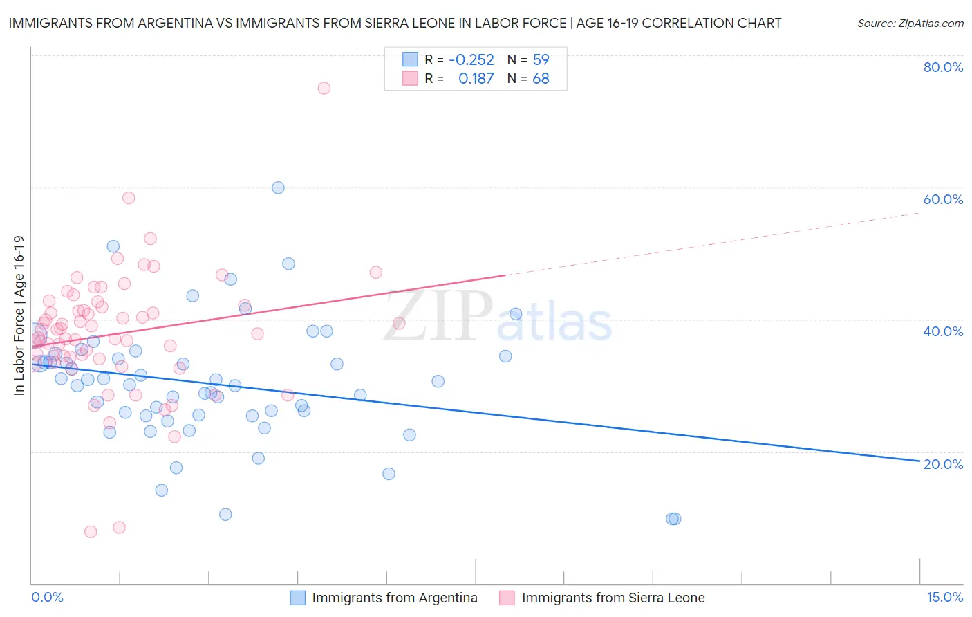 Immigrants from Argentina vs Immigrants from Sierra Leone In Labor Force | Age 16-19