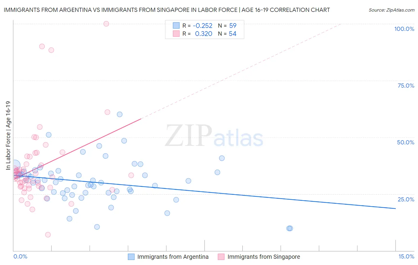 Immigrants from Argentina vs Immigrants from Singapore In Labor Force | Age 16-19