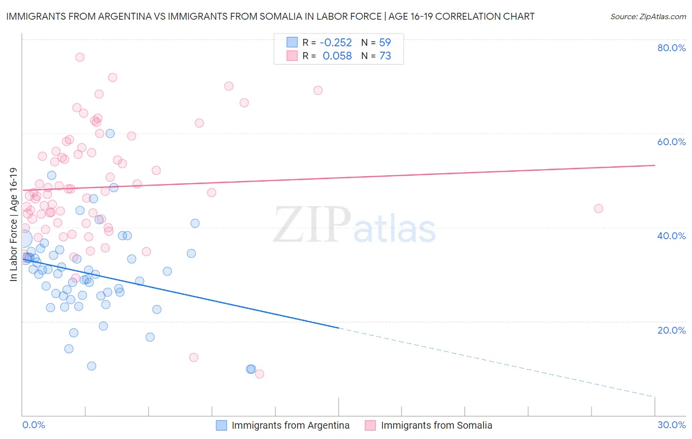 Immigrants from Argentina vs Immigrants from Somalia In Labor Force | Age 16-19
