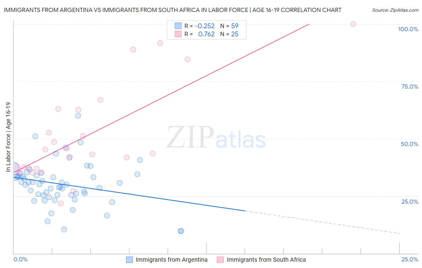Immigrants from Argentina vs Immigrants from South Africa In Labor Force | Age 16-19