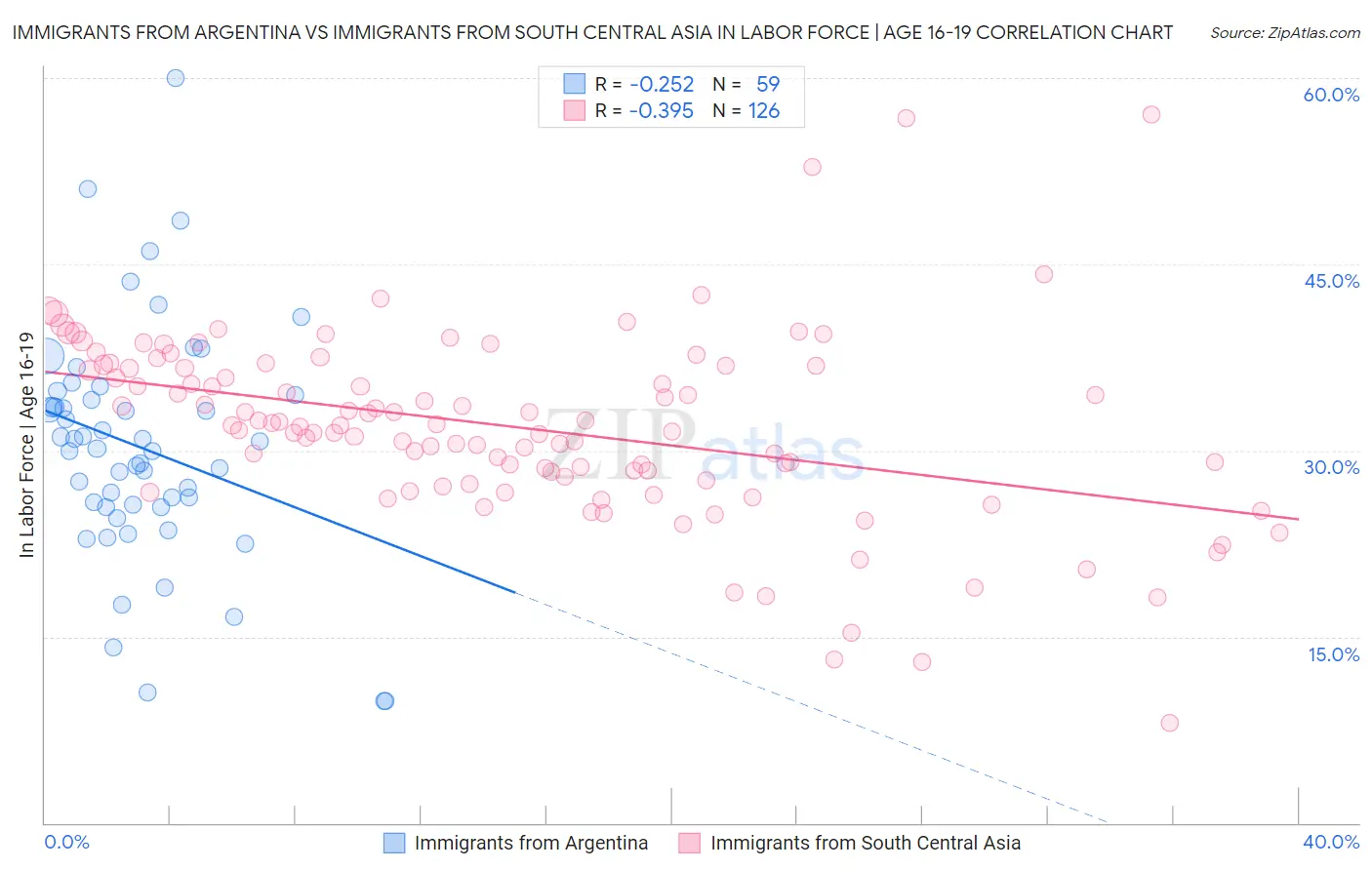 Immigrants from Argentina vs Immigrants from South Central Asia In Labor Force | Age 16-19