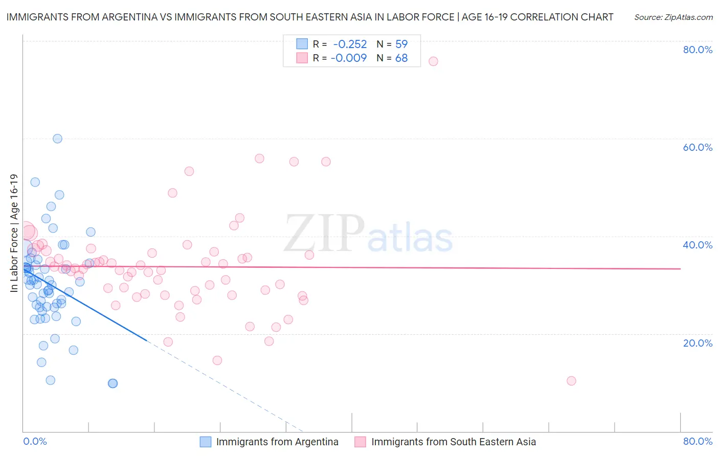 Immigrants from Argentina vs Immigrants from South Eastern Asia In Labor Force | Age 16-19