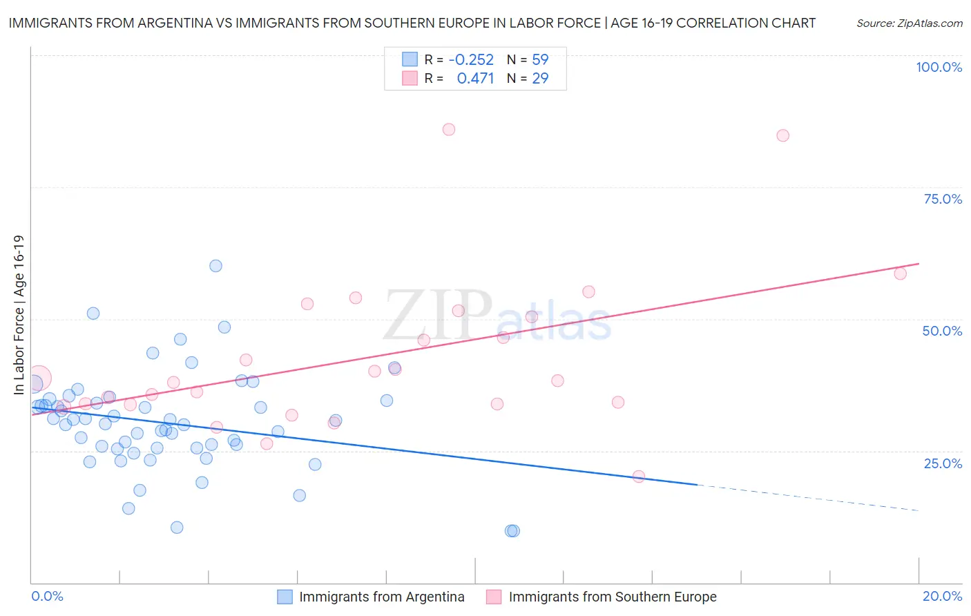 Immigrants from Argentina vs Immigrants from Southern Europe In Labor Force | Age 16-19