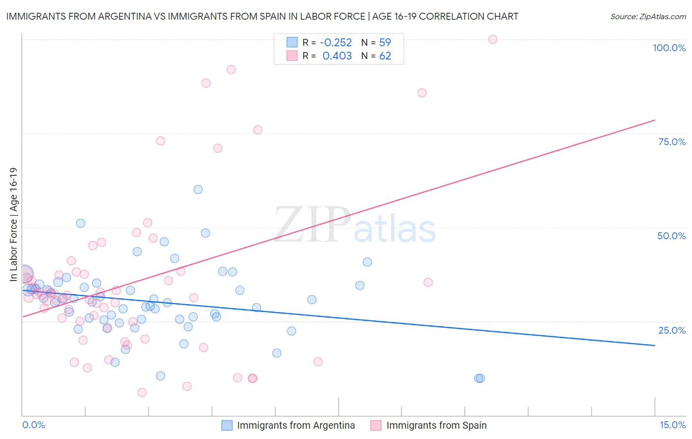 Immigrants from Argentina vs Immigrants from Spain In Labor Force | Age 16-19
