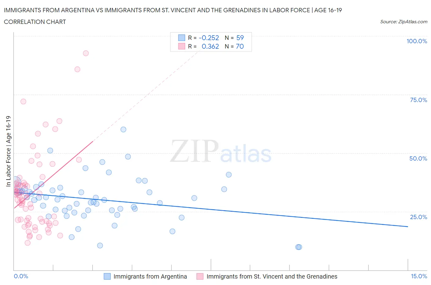 Immigrants from Argentina vs Immigrants from St. Vincent and the Grenadines In Labor Force | Age 16-19