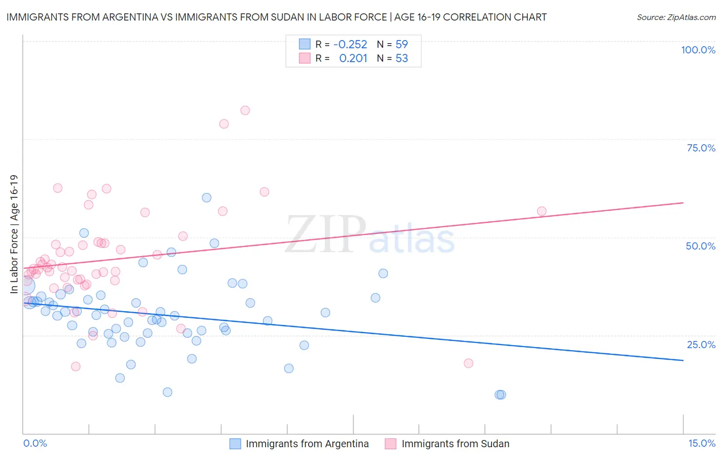 Immigrants from Argentina vs Immigrants from Sudan In Labor Force | Age 16-19