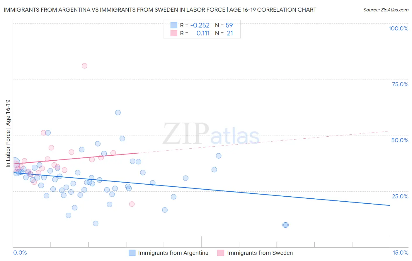 Immigrants from Argentina vs Immigrants from Sweden In Labor Force | Age 16-19