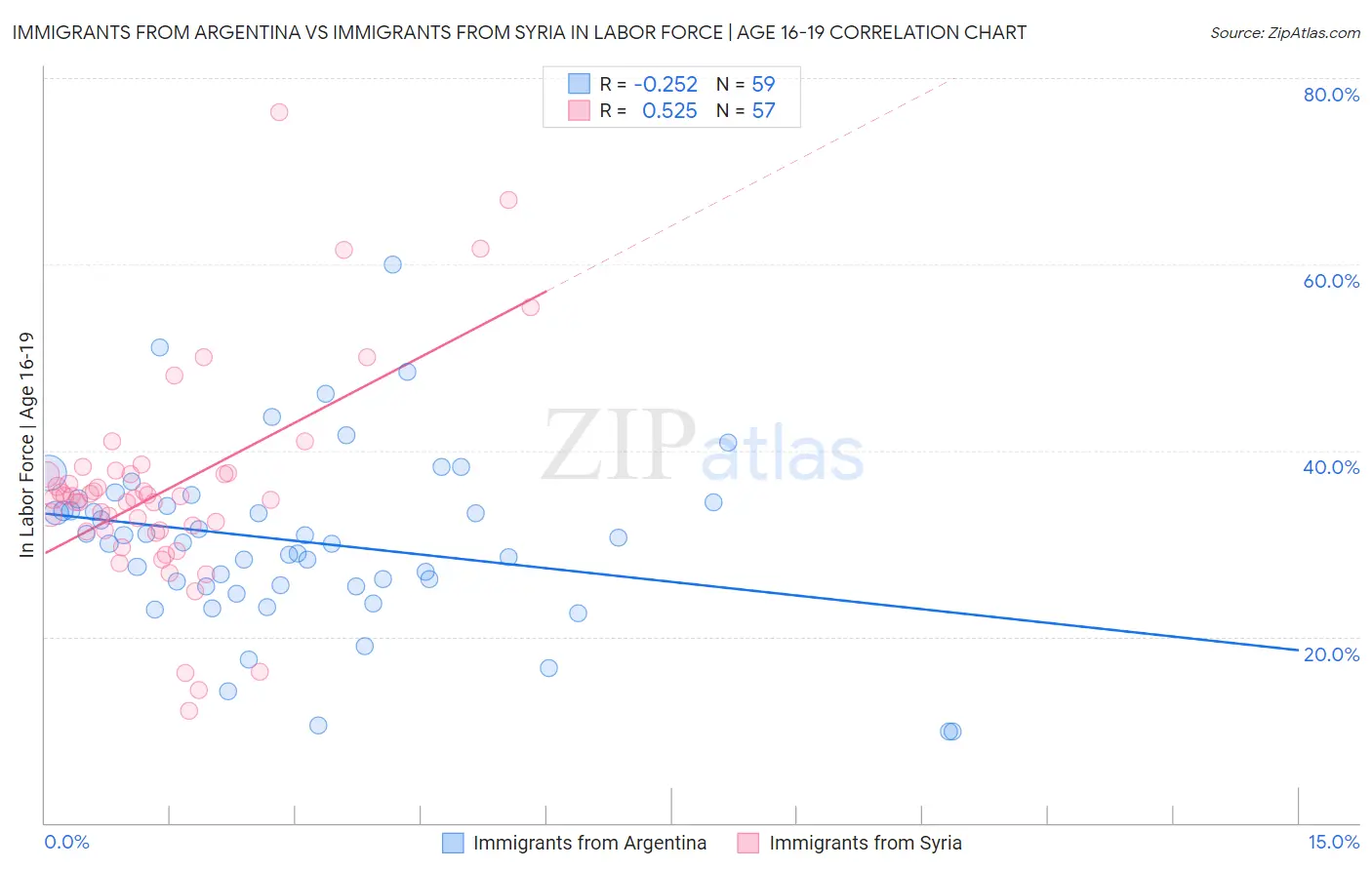 Immigrants from Argentina vs Immigrants from Syria In Labor Force | Age 16-19