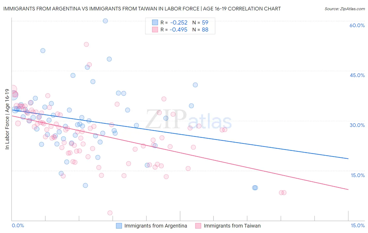 Immigrants from Argentina vs Immigrants from Taiwan In Labor Force | Age 16-19