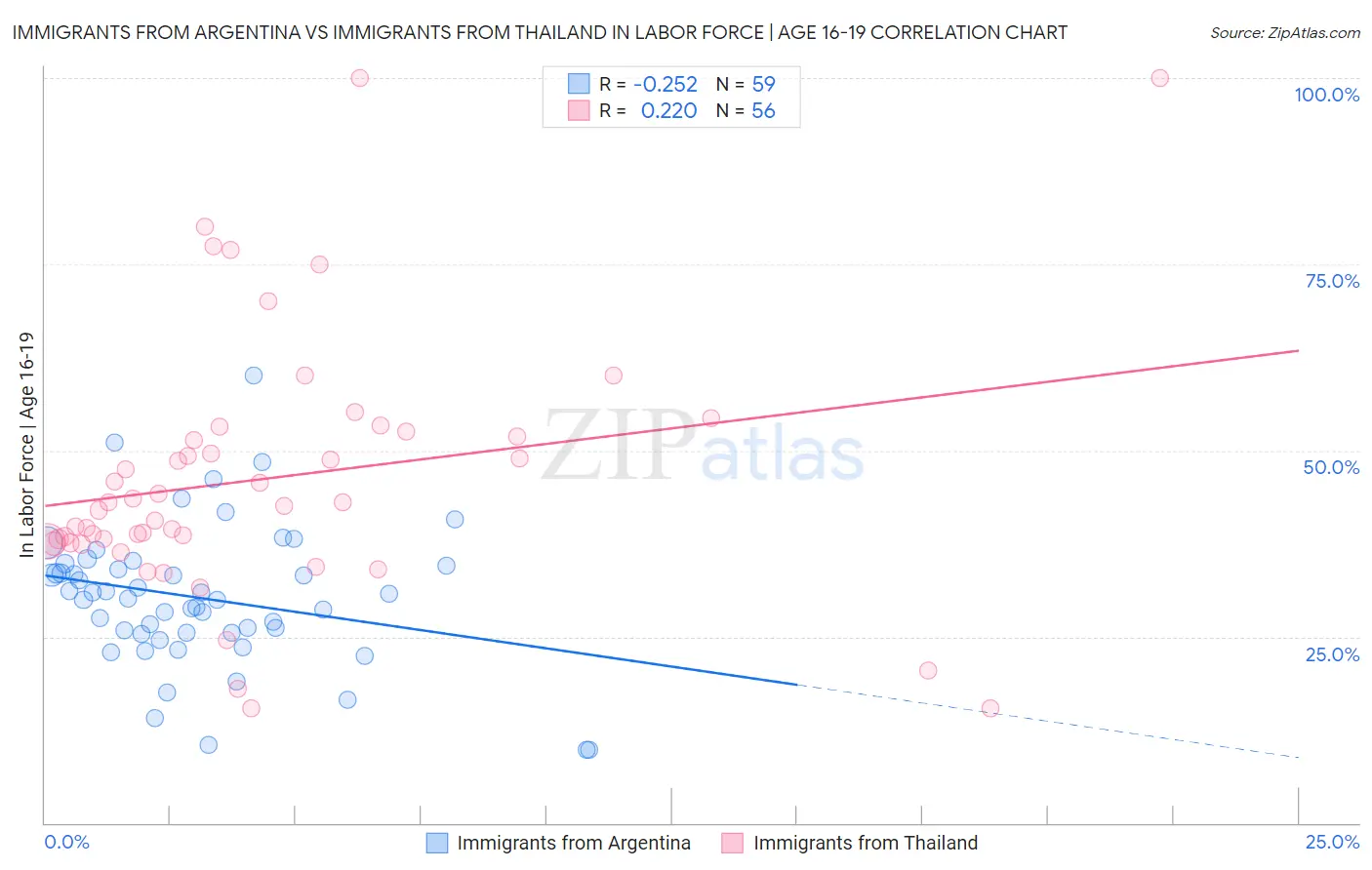 Immigrants from Argentina vs Immigrants from Thailand In Labor Force | Age 16-19