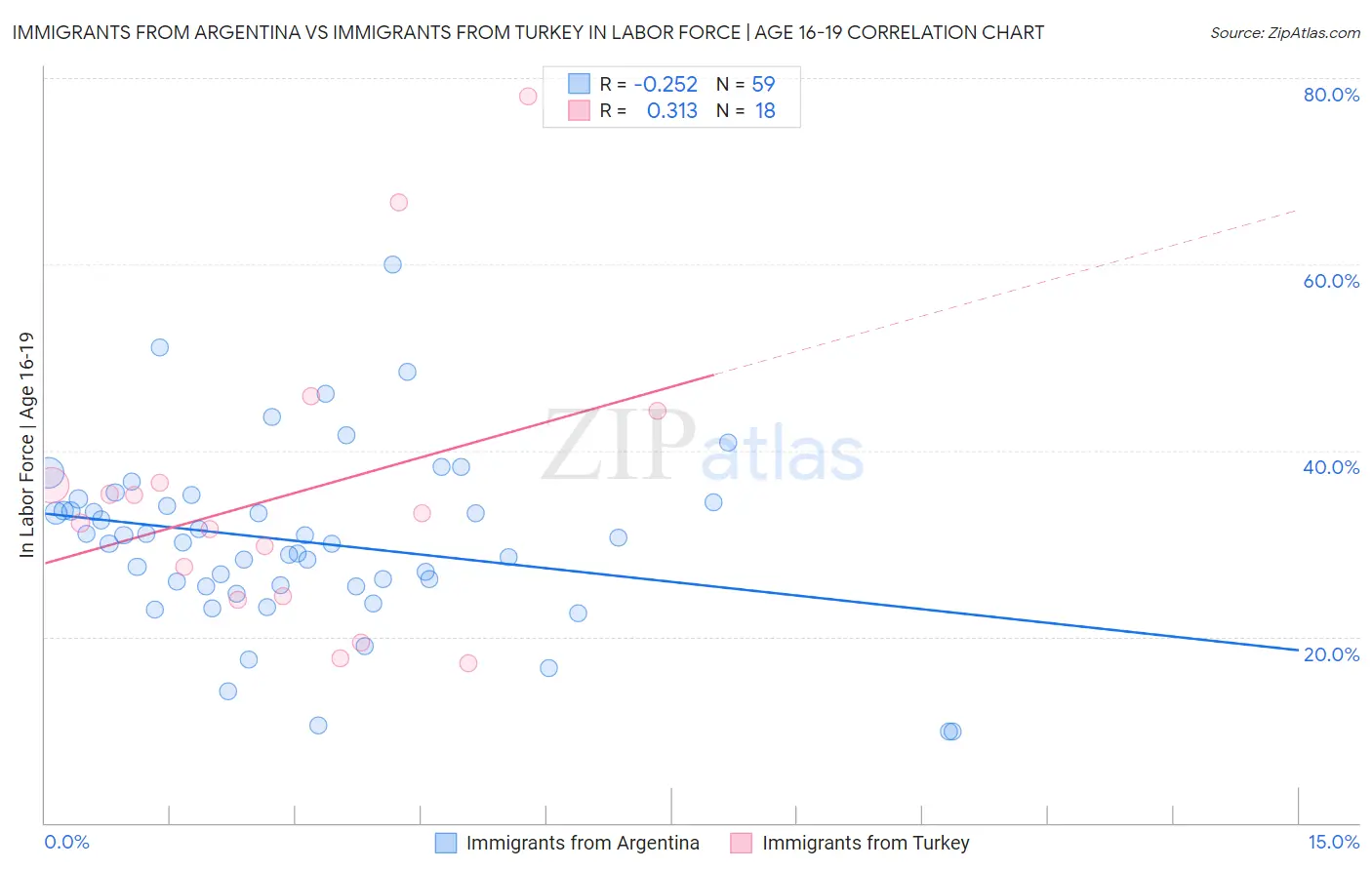Immigrants from Argentina vs Immigrants from Turkey In Labor Force | Age 16-19