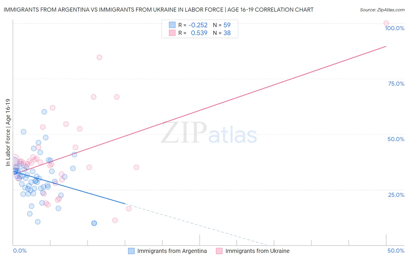 Immigrants from Argentina vs Immigrants from Ukraine In Labor Force | Age 16-19