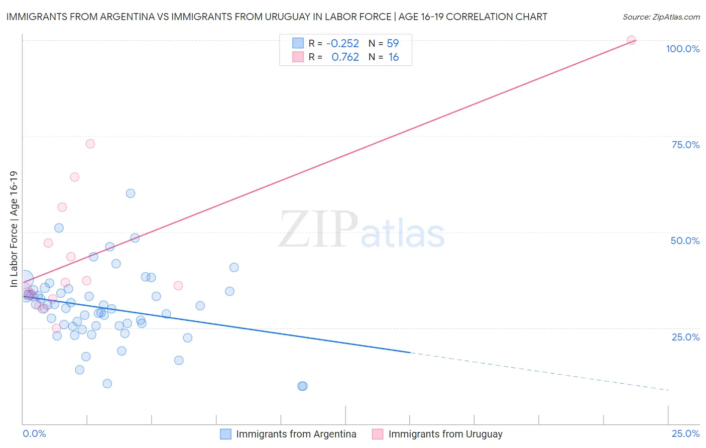Immigrants from Argentina vs Immigrants from Uruguay In Labor Force | Age 16-19