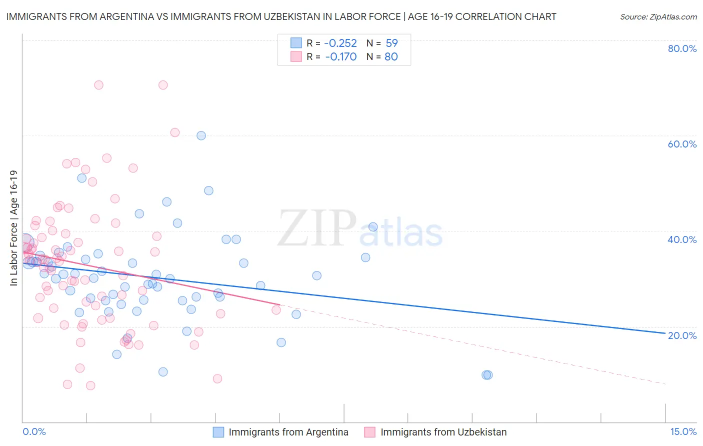 Immigrants from Argentina vs Immigrants from Uzbekistan In Labor Force | Age 16-19