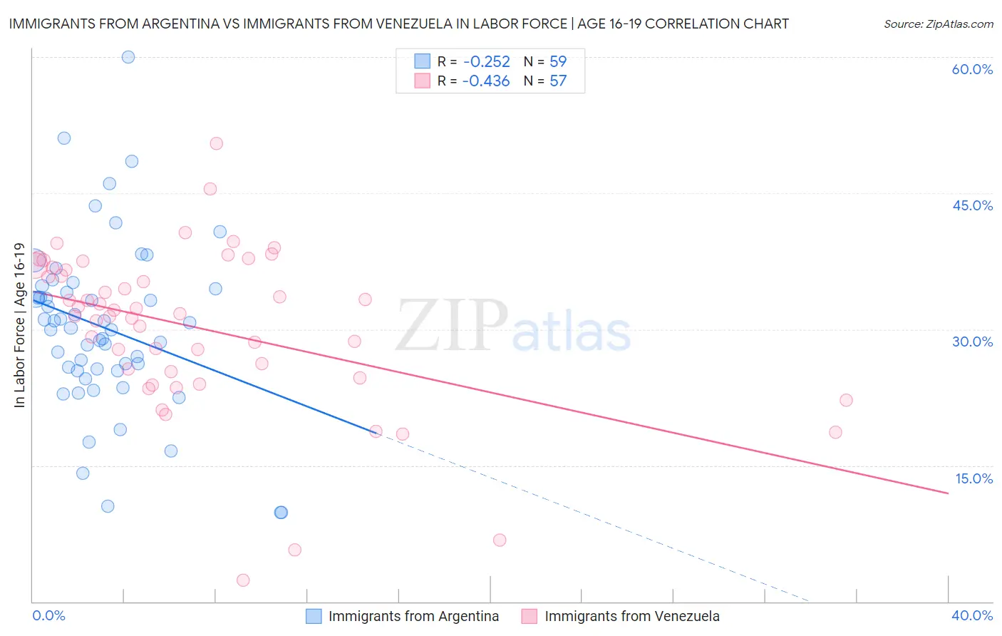 Immigrants from Argentina vs Immigrants from Venezuela In Labor Force | Age 16-19