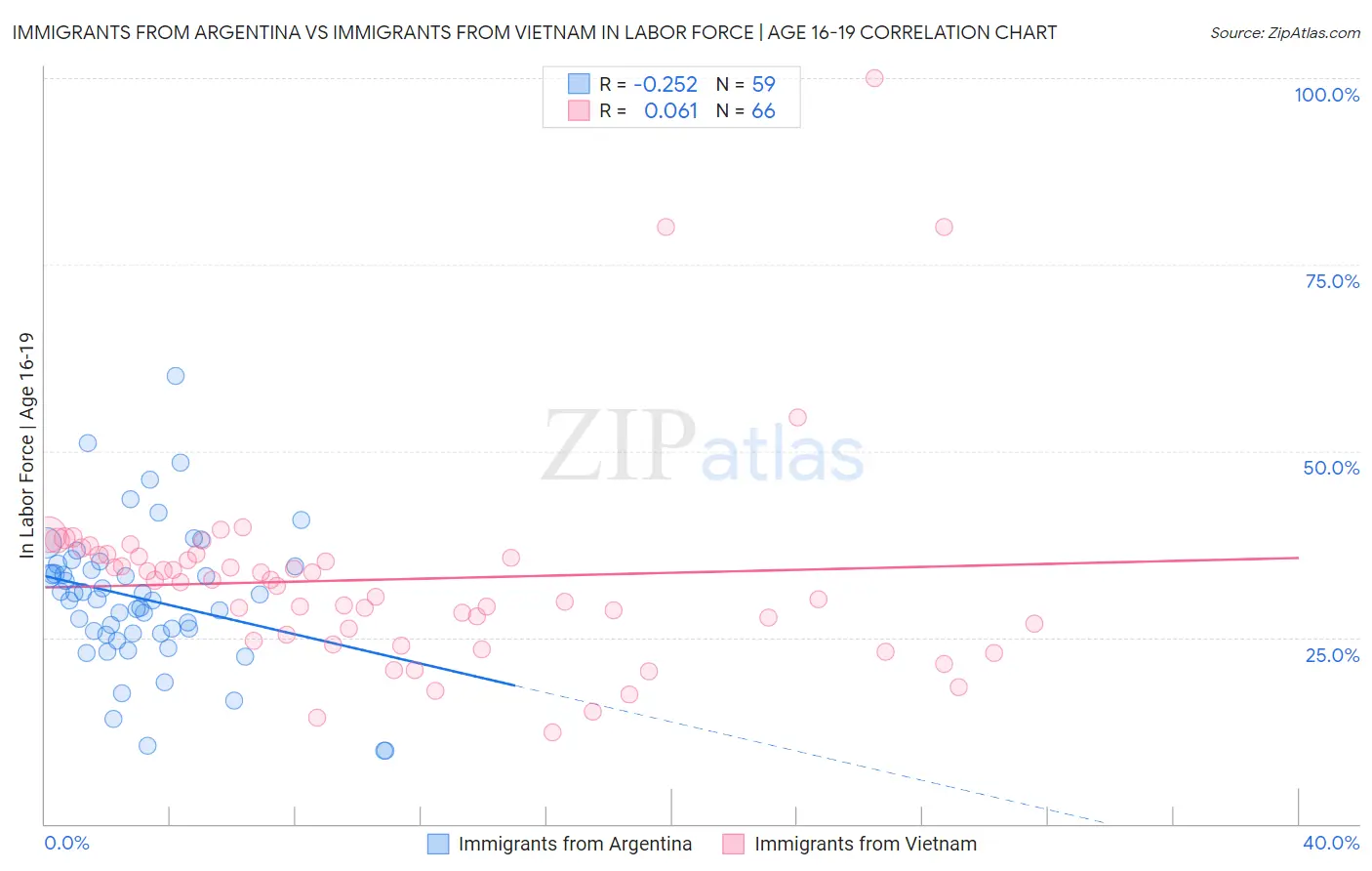 Immigrants from Argentina vs Immigrants from Vietnam In Labor Force | Age 16-19