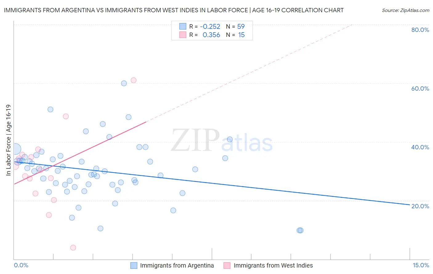 Immigrants from Argentina vs Immigrants from West Indies In Labor Force | Age 16-19