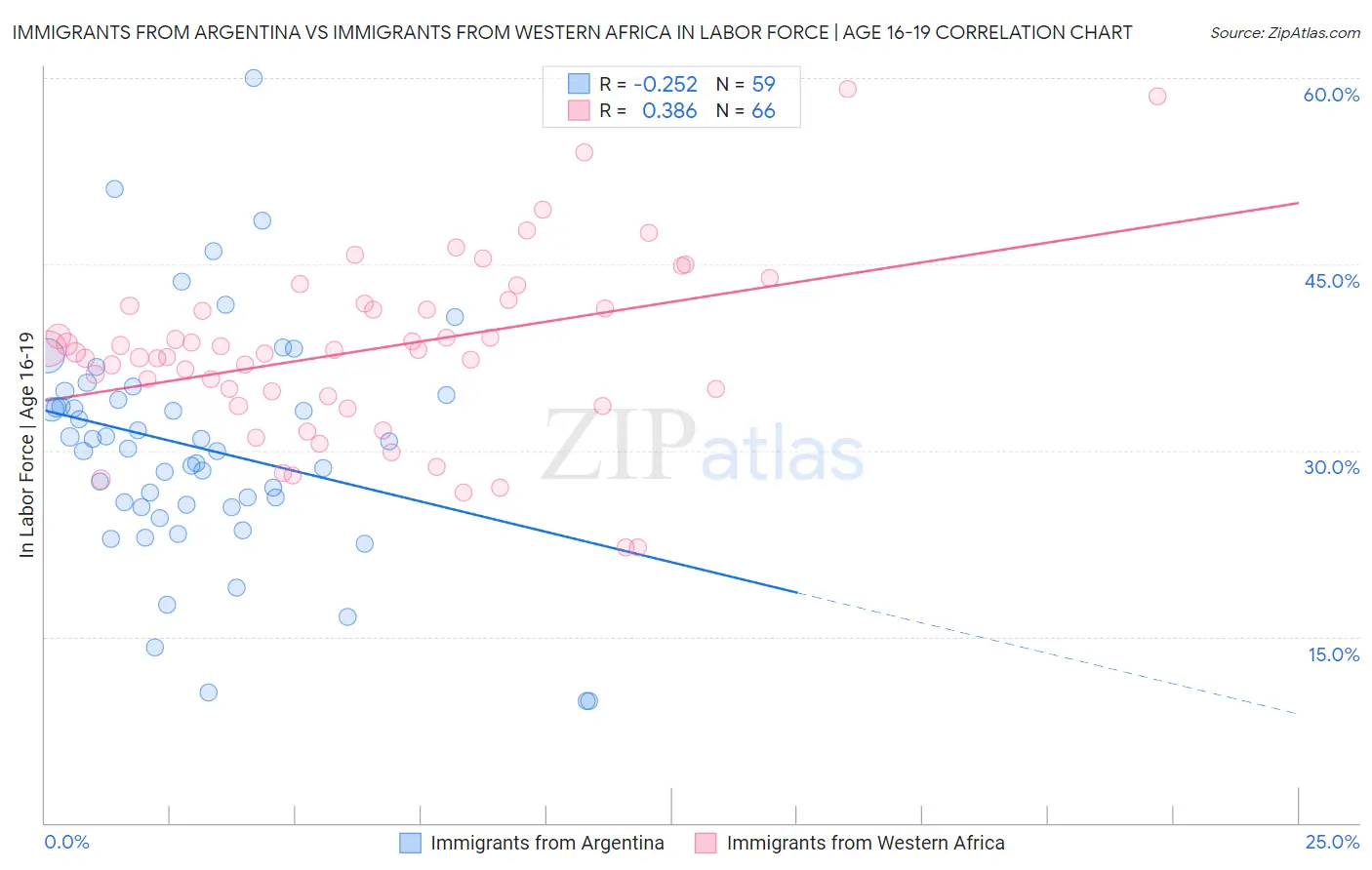 Immigrants from Argentina vs Immigrants from Western Africa In Labor Force | Age 16-19