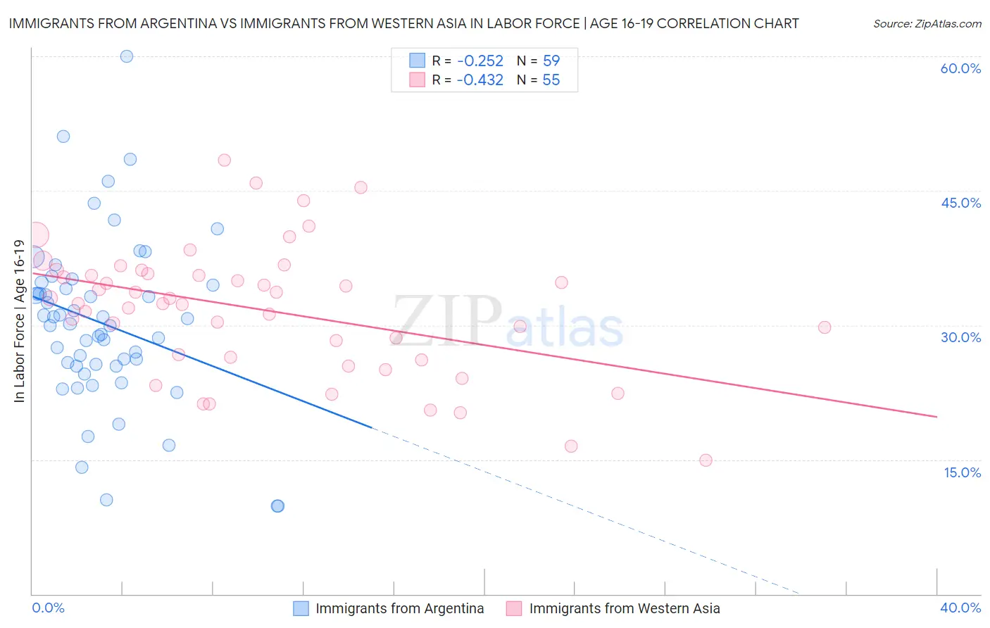 Immigrants from Argentina vs Immigrants from Western Asia In Labor Force | Age 16-19