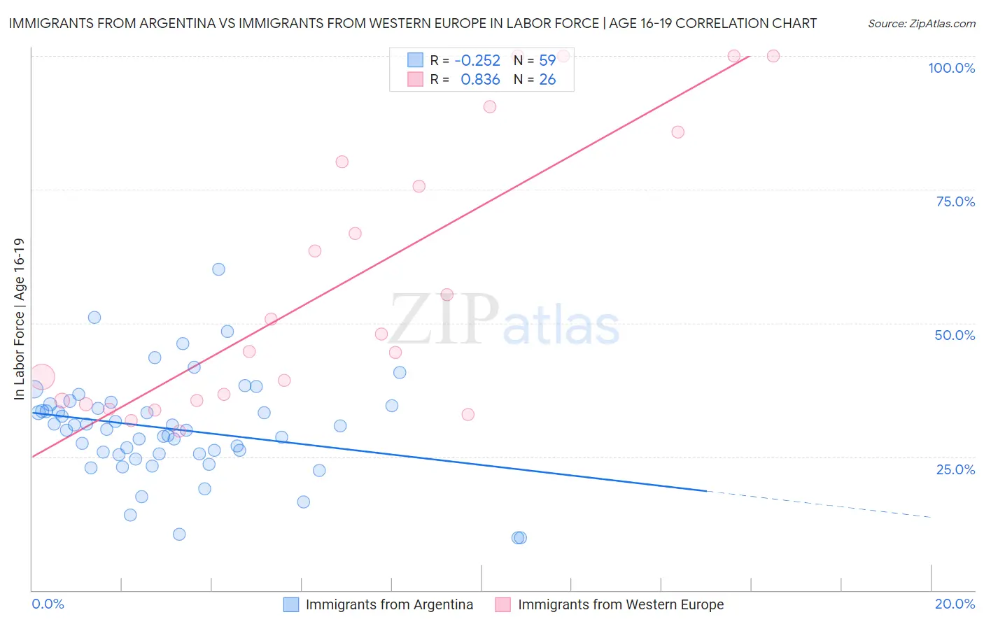 Immigrants from Argentina vs Immigrants from Western Europe In Labor Force | Age 16-19