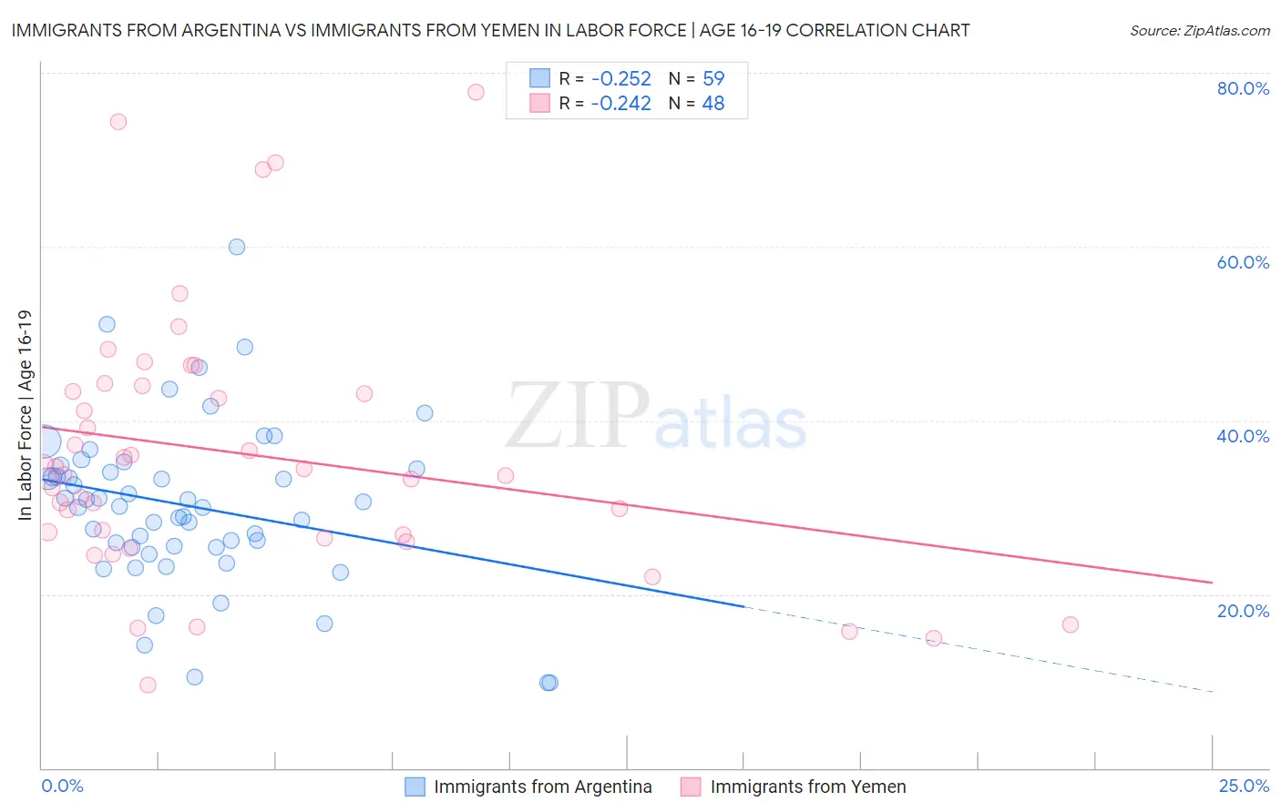 Immigrants from Argentina vs Immigrants from Yemen In Labor Force | Age 16-19