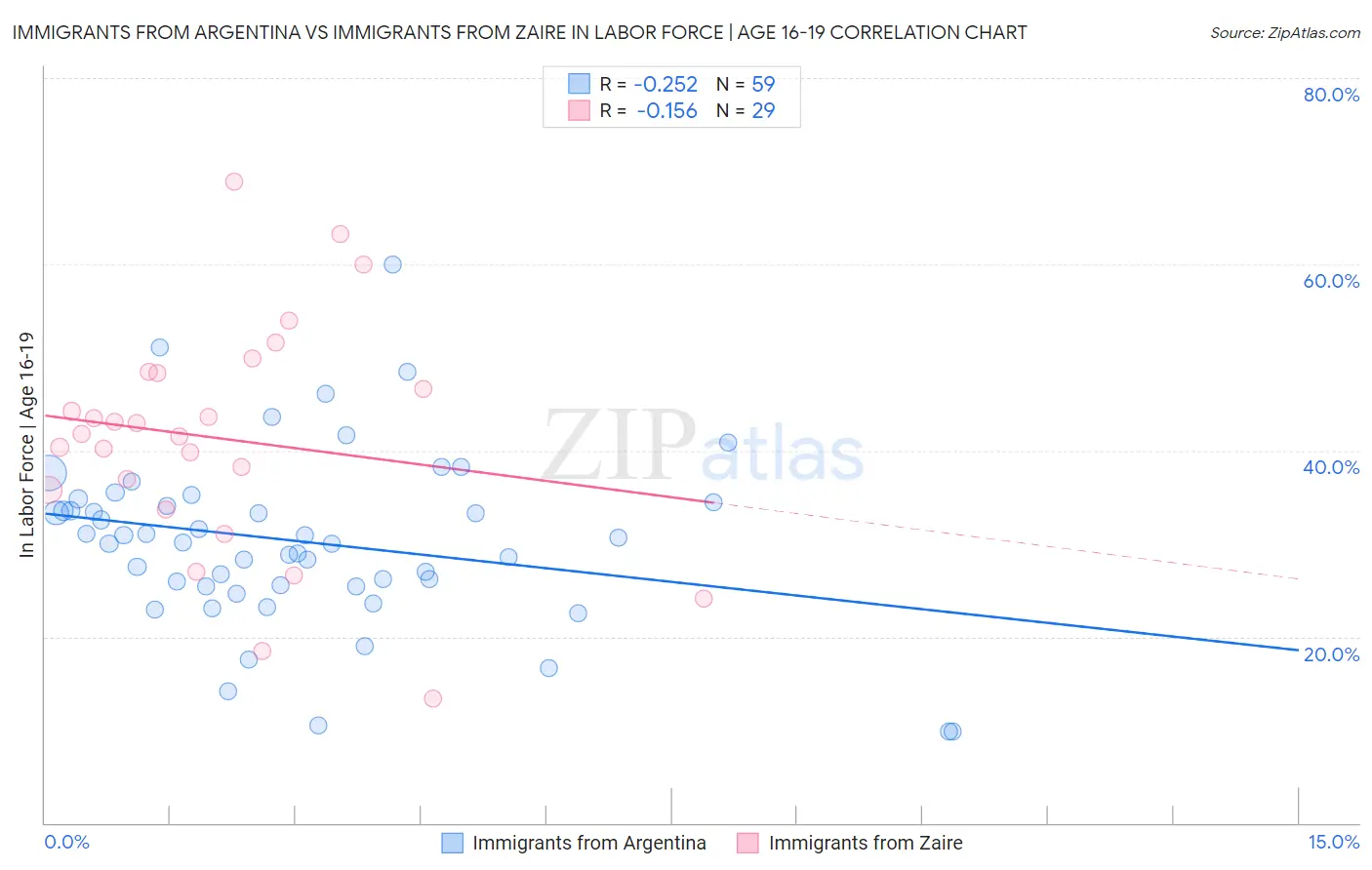 Immigrants from Argentina vs Immigrants from Zaire In Labor Force | Age 16-19