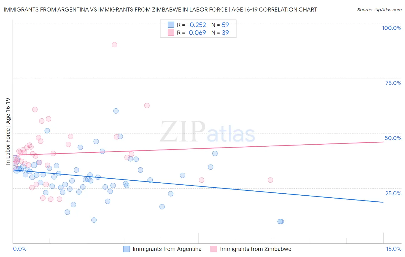 Immigrants from Argentina vs Immigrants from Zimbabwe In Labor Force | Age 16-19