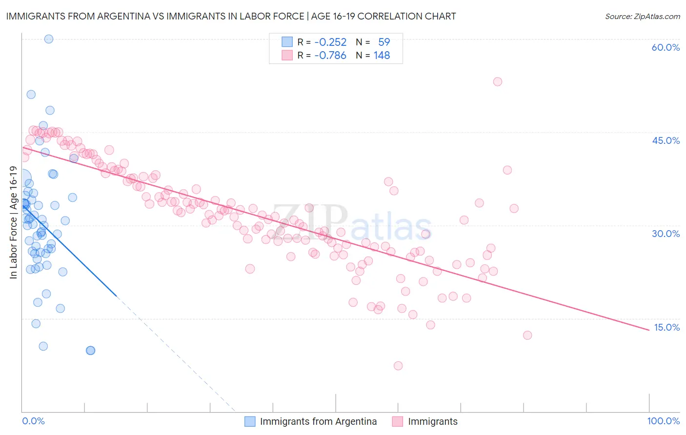 Immigrants from Argentina vs Immigrants In Labor Force | Age 16-19