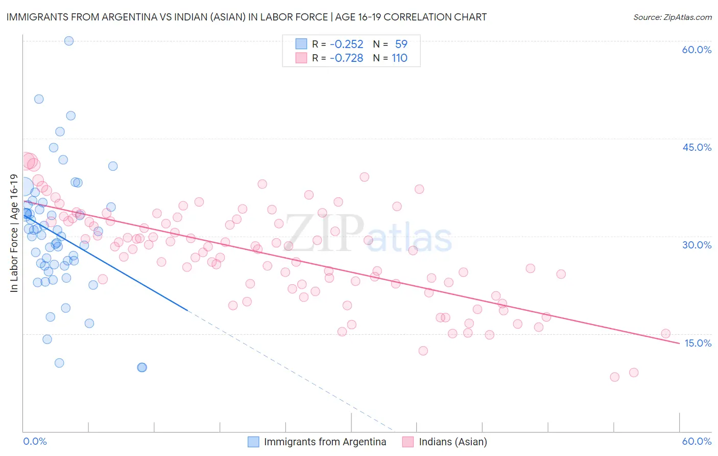 Immigrants from Argentina vs Indian (Asian) In Labor Force | Age 16-19