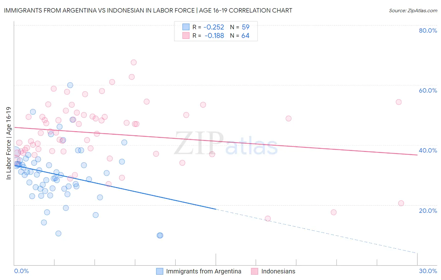 Immigrants from Argentina vs Indonesian In Labor Force | Age 16-19