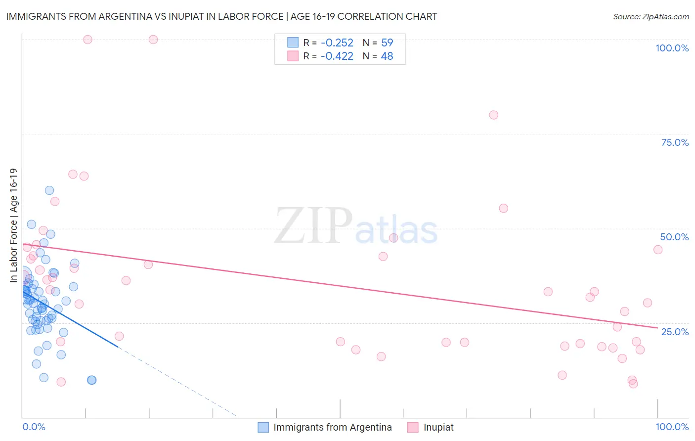 Immigrants from Argentina vs Inupiat In Labor Force | Age 16-19