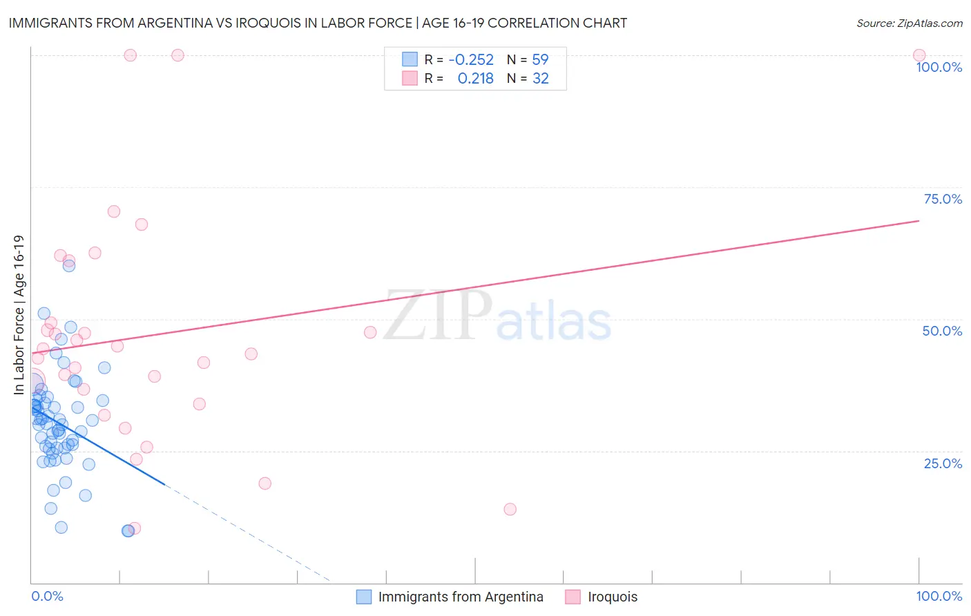 Immigrants from Argentina vs Iroquois In Labor Force | Age 16-19
