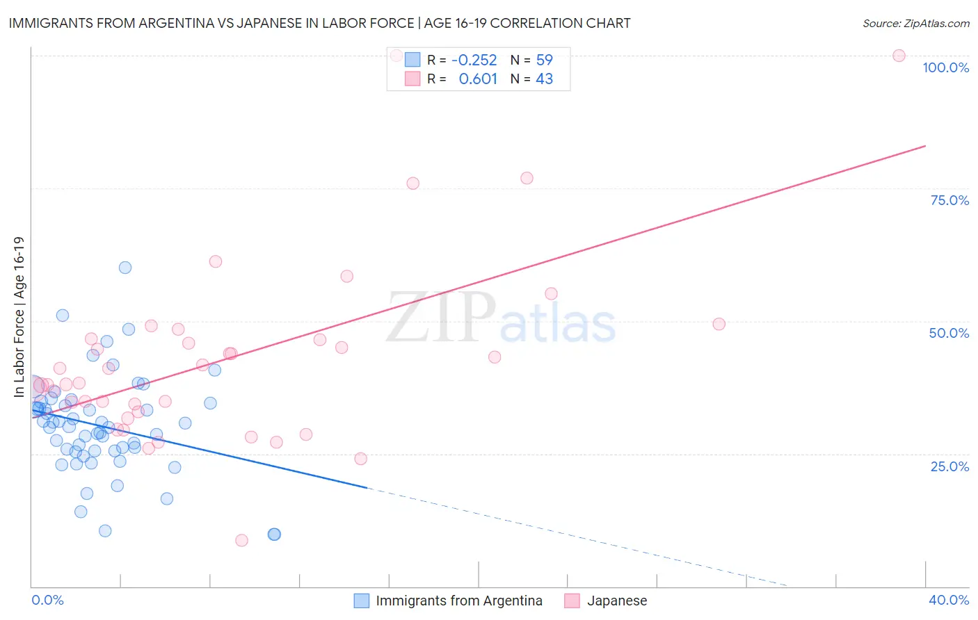 Immigrants from Argentina vs Japanese In Labor Force | Age 16-19