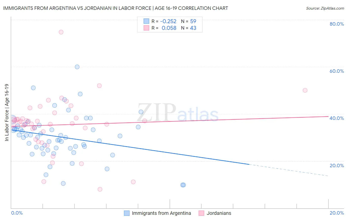Immigrants from Argentina vs Jordanian In Labor Force | Age 16-19