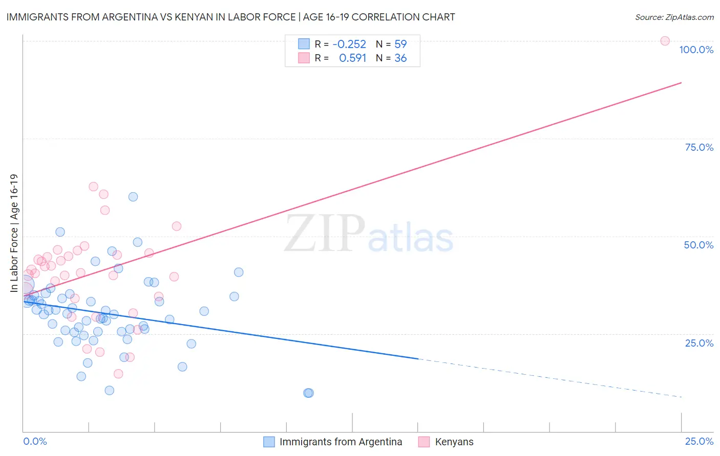 Immigrants from Argentina vs Kenyan In Labor Force | Age 16-19