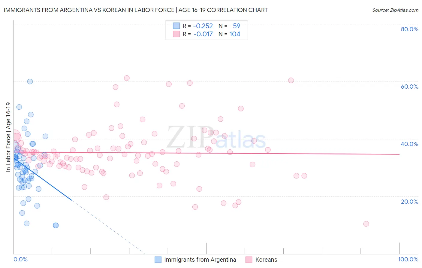 Immigrants from Argentina vs Korean In Labor Force | Age 16-19