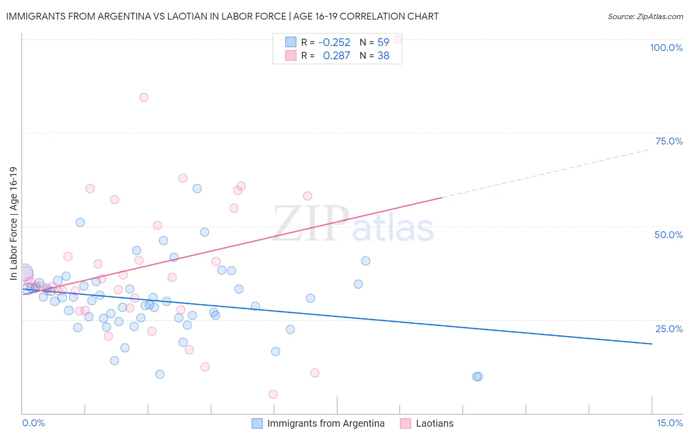 Immigrants from Argentina vs Laotian In Labor Force | Age 16-19