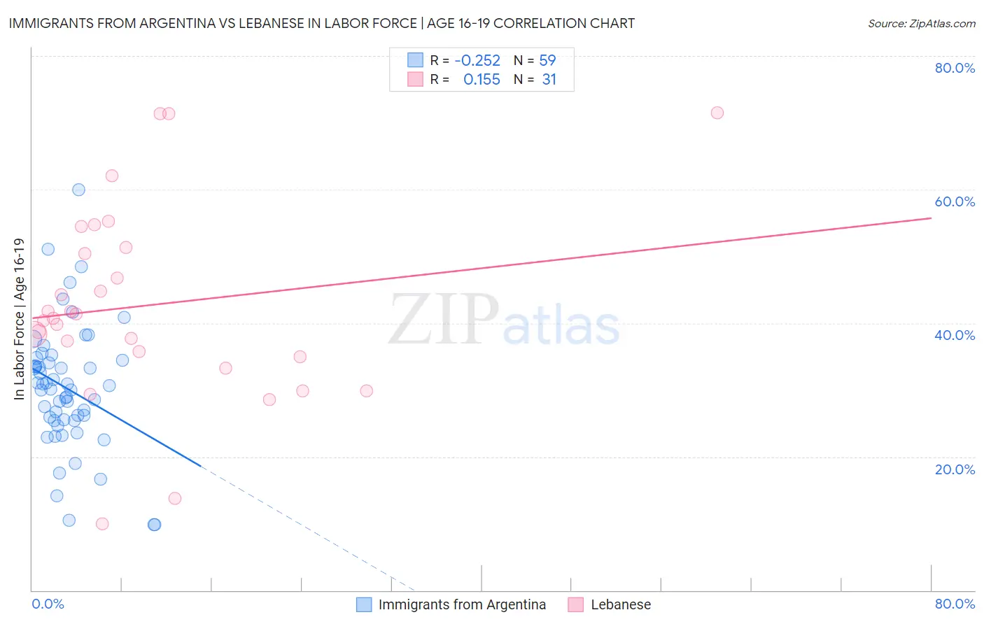 Immigrants from Argentina vs Lebanese In Labor Force | Age 16-19