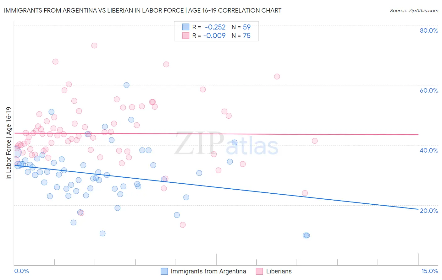 Immigrants from Argentina vs Liberian In Labor Force | Age 16-19